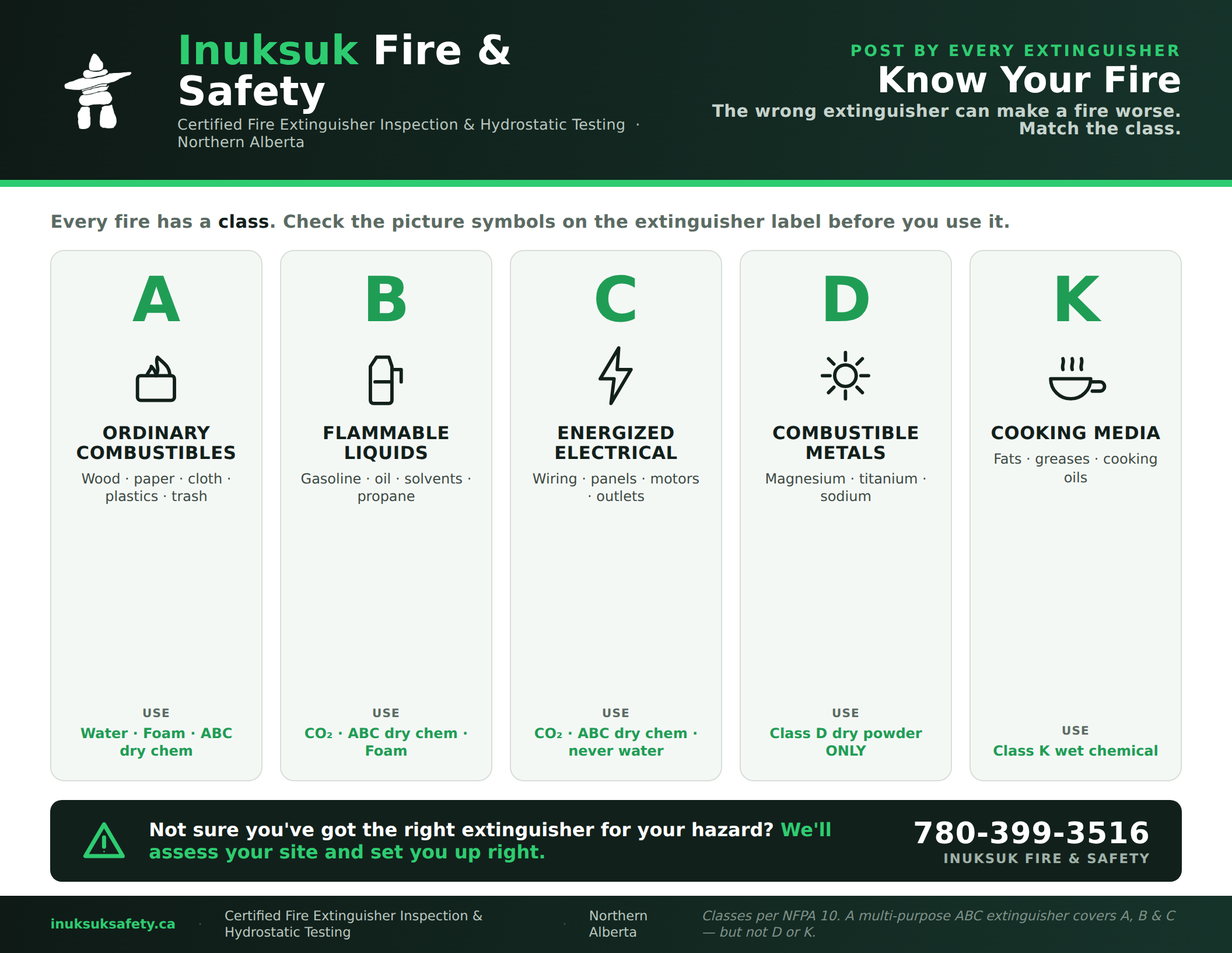 Inuksuk Fire & Safety poster explaining Class A, B, C, D, and K fire extinguisher hazards and agents
