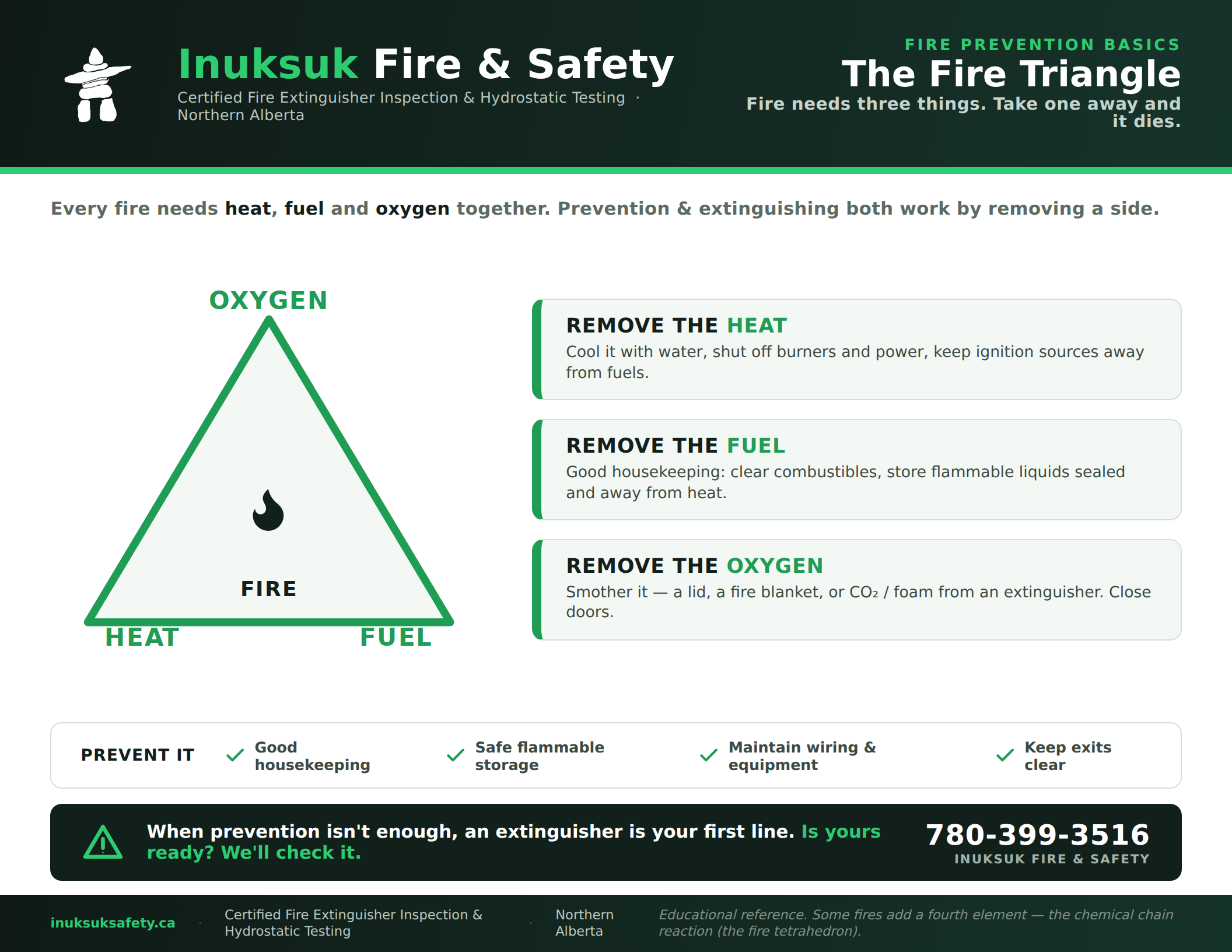 Inuksuk Fire & Safety fire triangle poster explaining how to remove heat, fuel, or oxygen to prevent or extinguish a fire