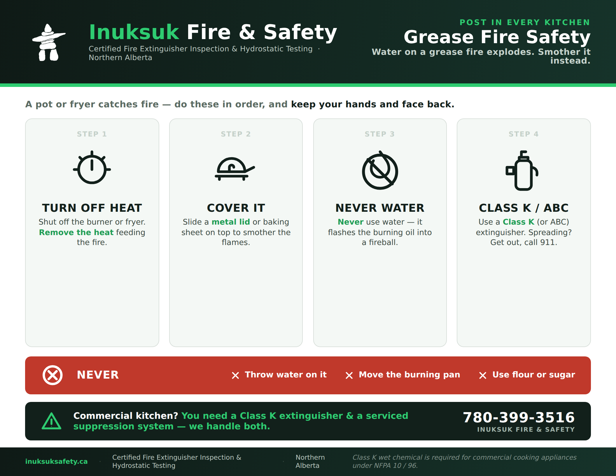 Inuksuk Fire & Safety grease fire safety poster showing how to turn off heat, cover a small fire, never use water, and use Class K or ABC protection