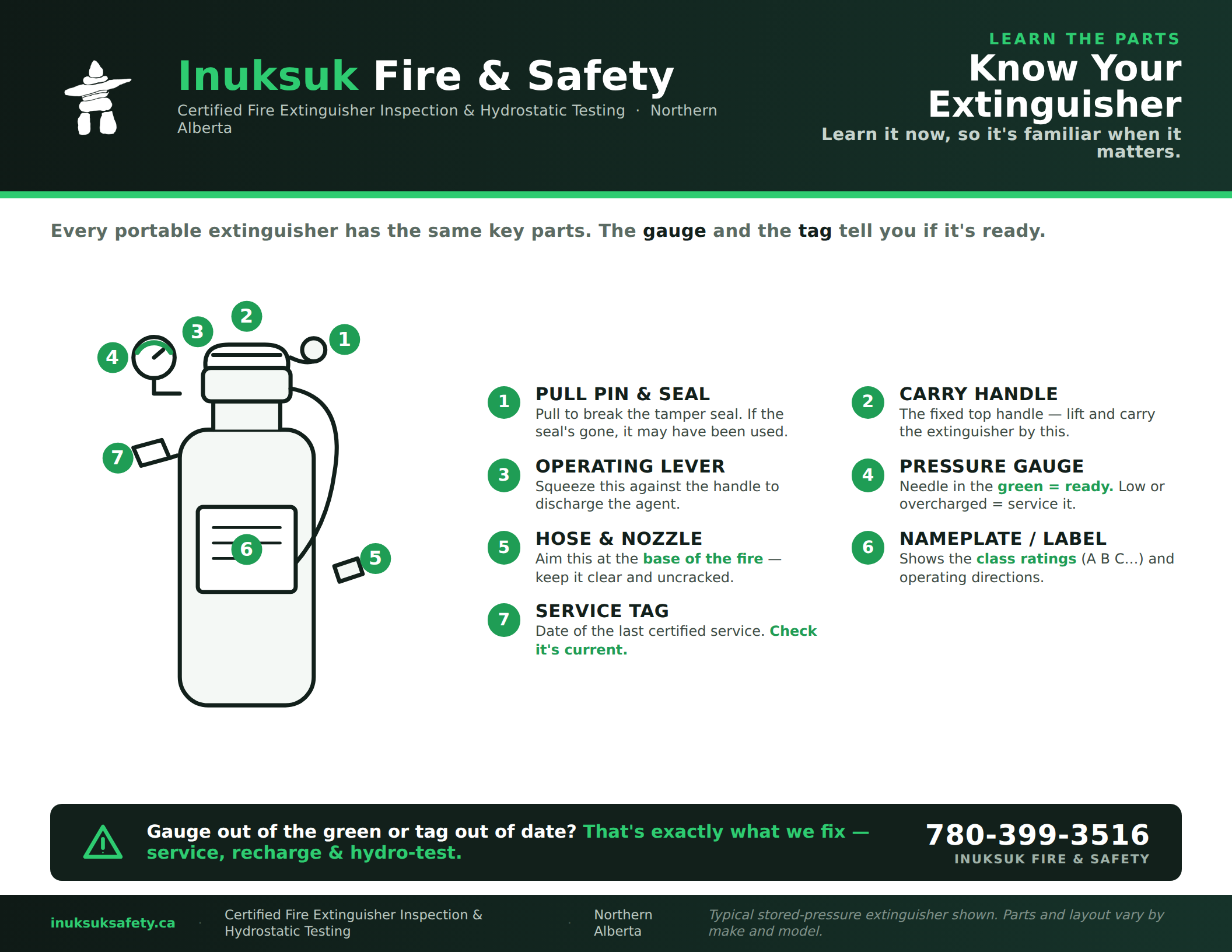 Inuksuk Fire & Safety poster labeling the seven key parts of a portable fire extinguisher